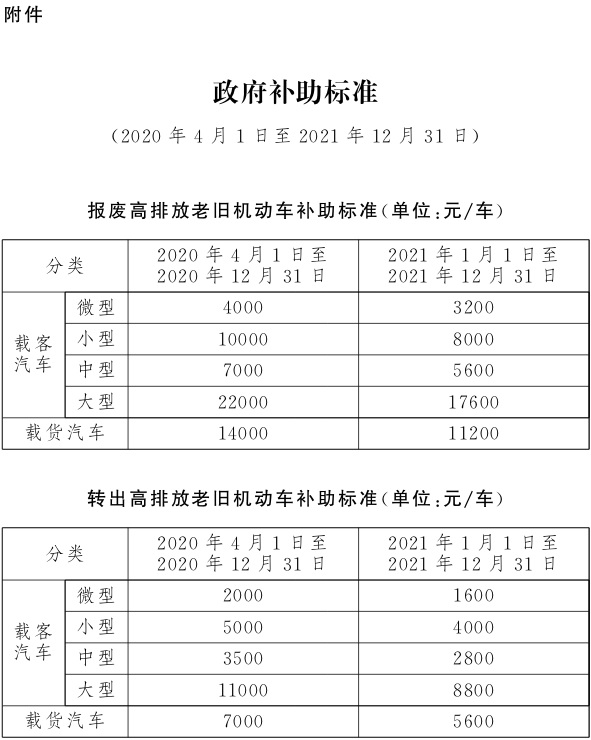 2020北京国三汽车报废补贴