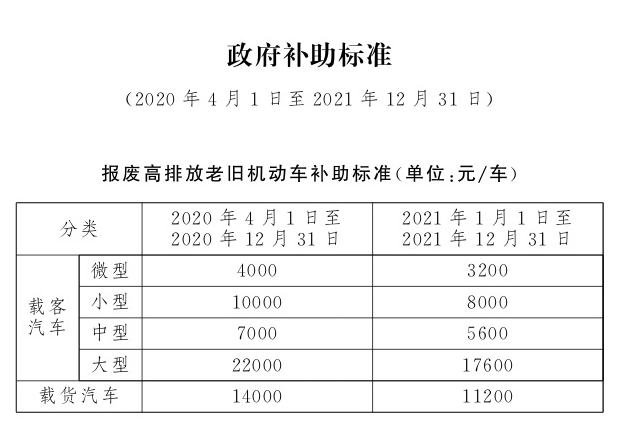 北京国三汽油车报废补贴2020